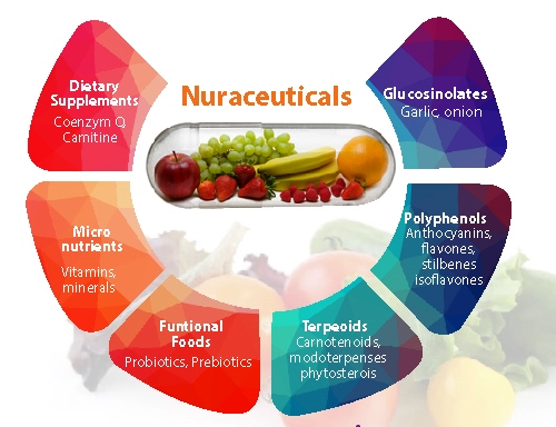 Nutraceuticals